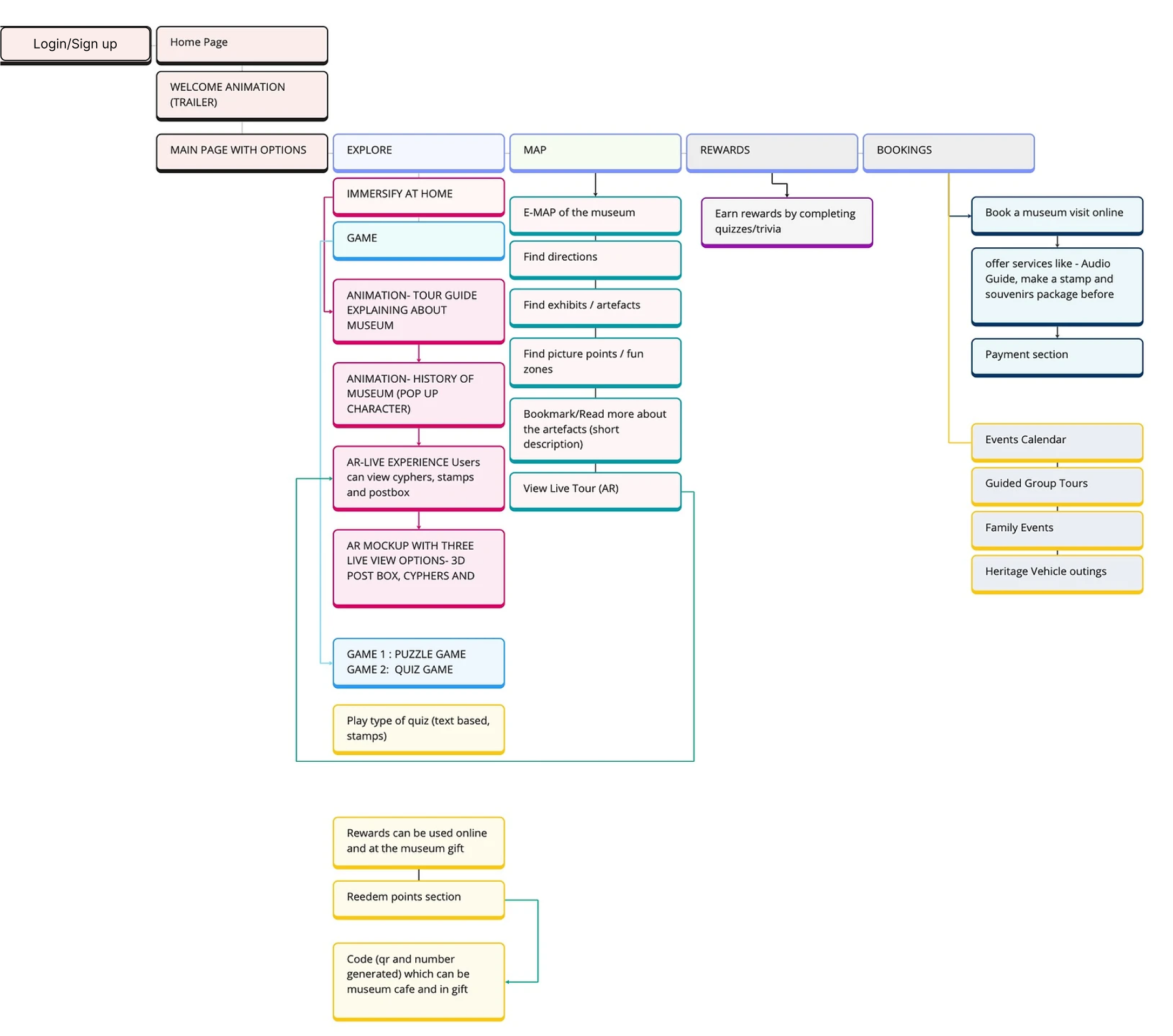 Postal Museum AR app user flow diagram